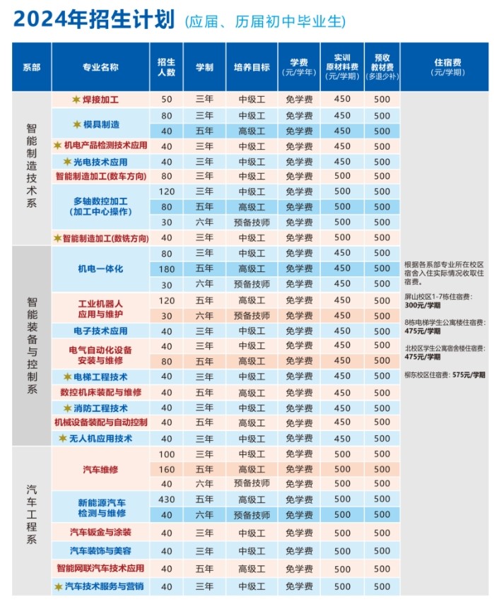 應屆、歷屆初中畢業(yè)招生計劃