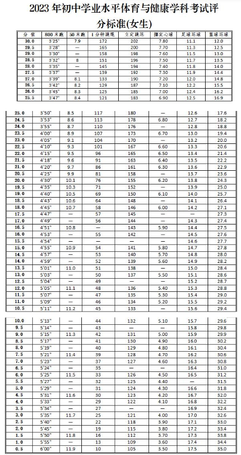 銅陵中考體育滿分成績(jī)對(duì)照表