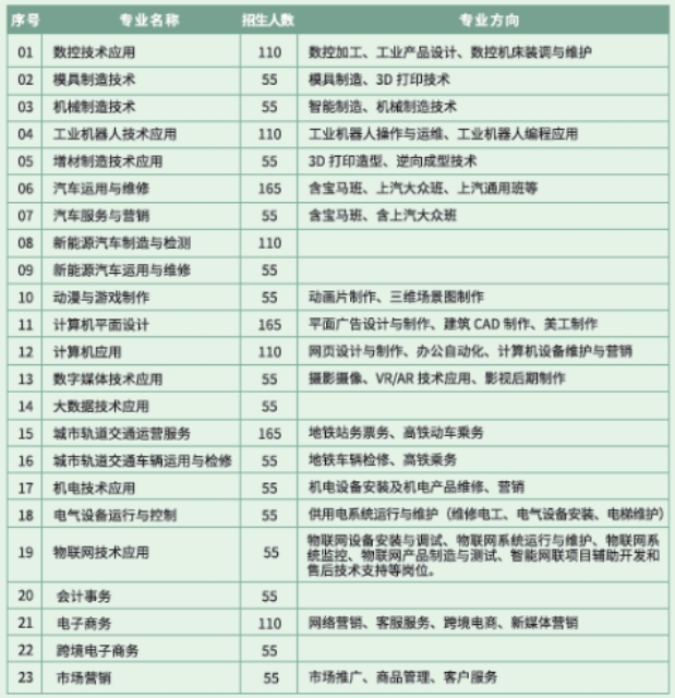 2024年福建工業(yè)學(xué)校招生計劃一覽  五年制高職招生計劃  三年制中專招生計劃(三年免學(xué)費)