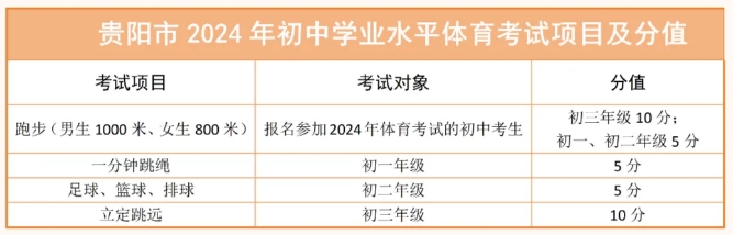 貴陽市2024年初中學(xué)業(yè)水平體育考試項目及分值