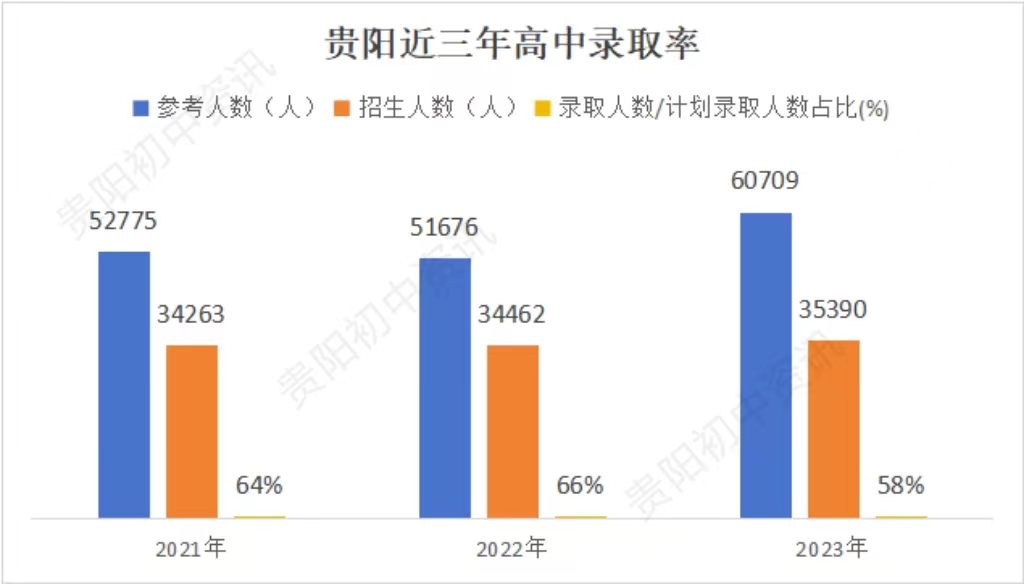 貴陽中考體育人數(shù)