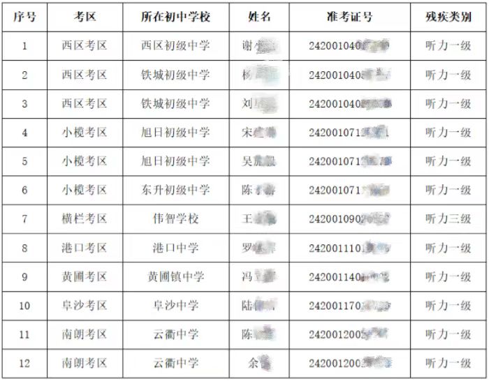 中山市2024年中考英語(yǔ)聽(tīng)說(shuō)考試殘疾考生免考名單的公示一覽