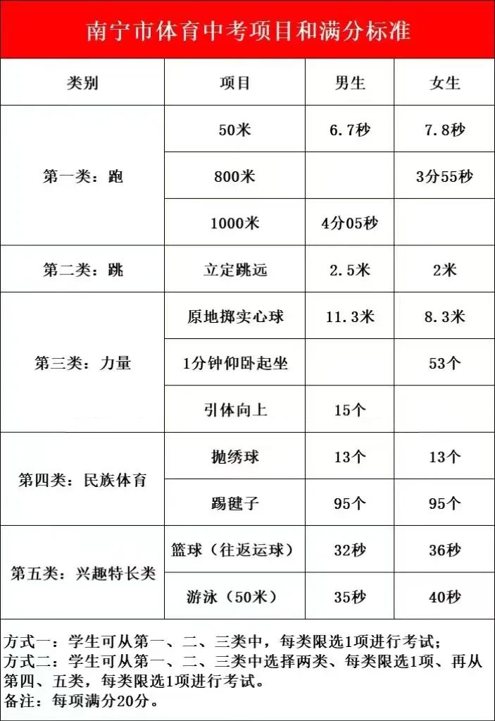 2024南寧市體育中考項目和滿分標準