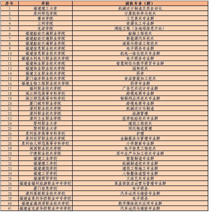 福建省級(jí)職業(yè)院校創(chuàng)新建設(shè)單位名單已公布!快看哪所學(xué)校上榜