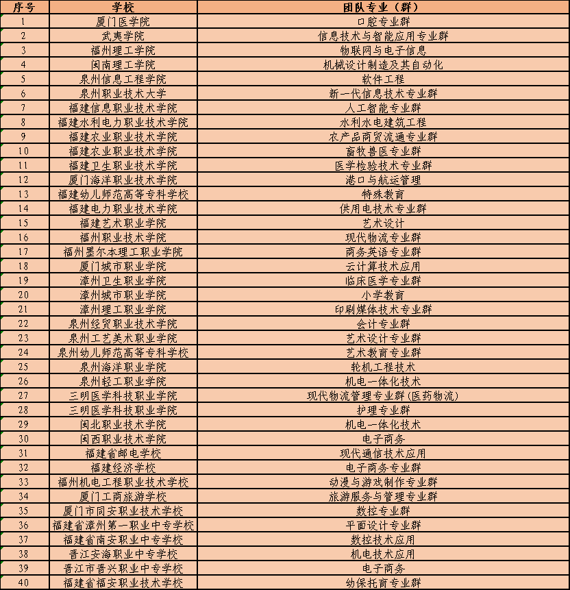 福建省級(jí)職業(yè)院校創(chuàng)新建設(shè)單位名單已公布!快看哪所學(xué)校上榜