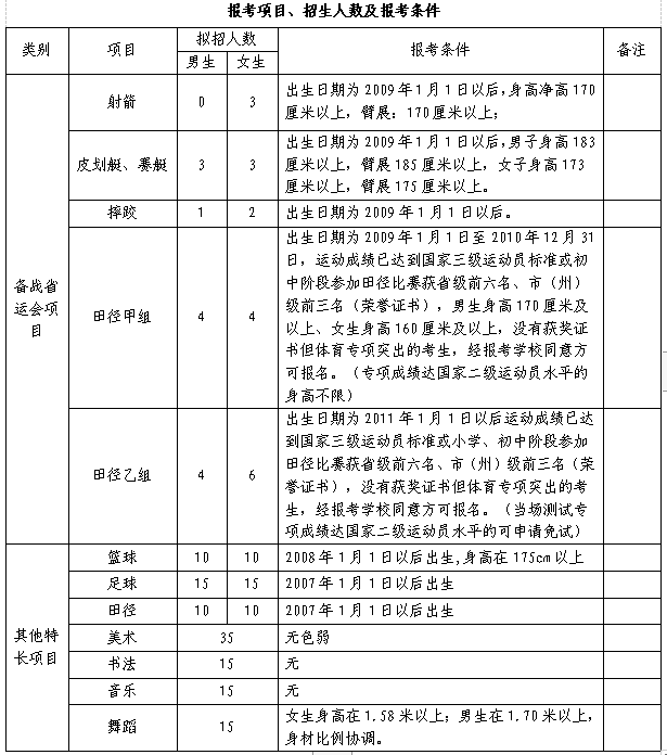 報(bào)考項(xiàng)目、招生人數(shù)及報(bào)考條件