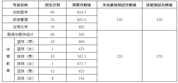皖西學(xué)院(公辦)2024年對口招生考試錄取分數(shù)線