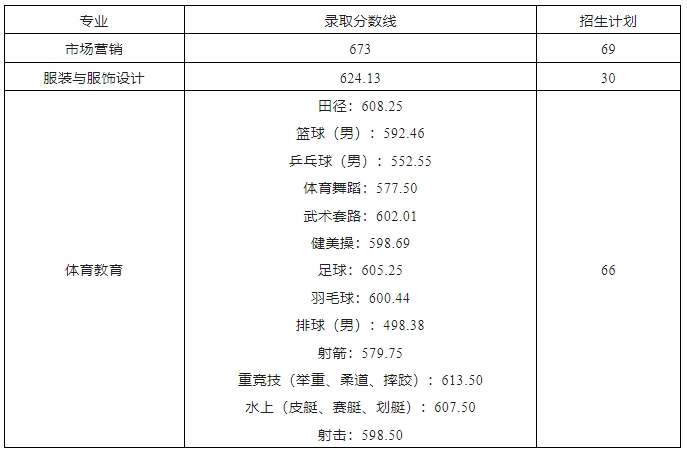合肥師范學(xué)院(公辦)2024年對口招生錄取分數(shù)線