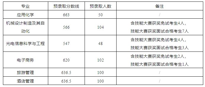 池州學院(公辦)2024年面向中職畢業(yè)生對口招生預錄取分數(shù)線
