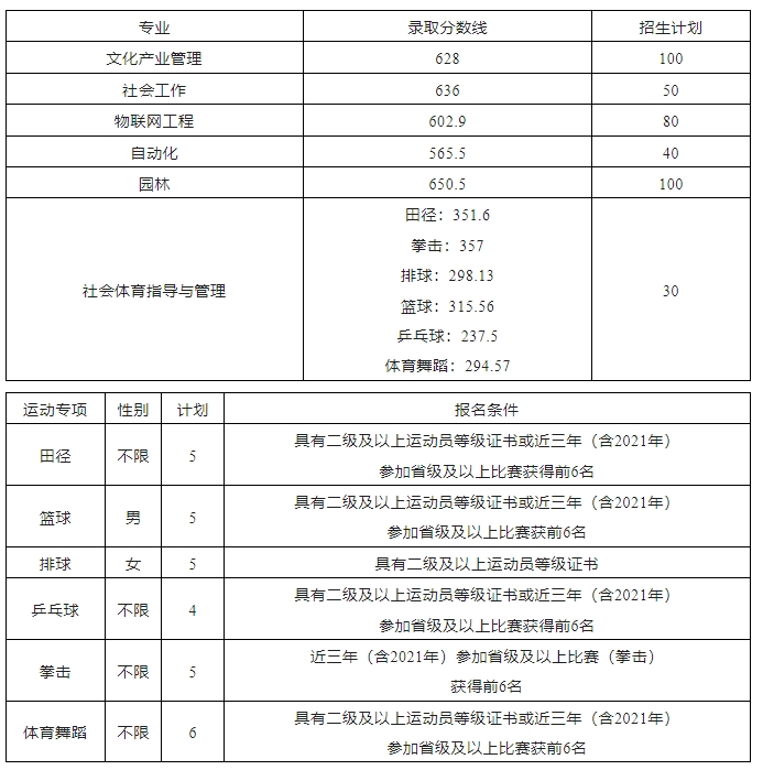 淮南師范學院(公辦)2024年對口招生錄取分數(shù)線