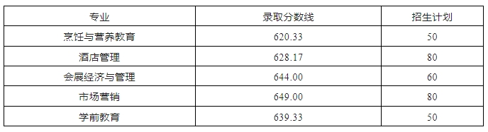 黃山學院(公辦)2024年對口招生錄取分數(shù)線