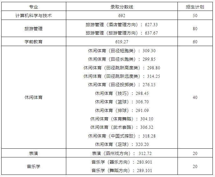 宿州學院(公辦)2024年對口招生錄取分數(shù)線