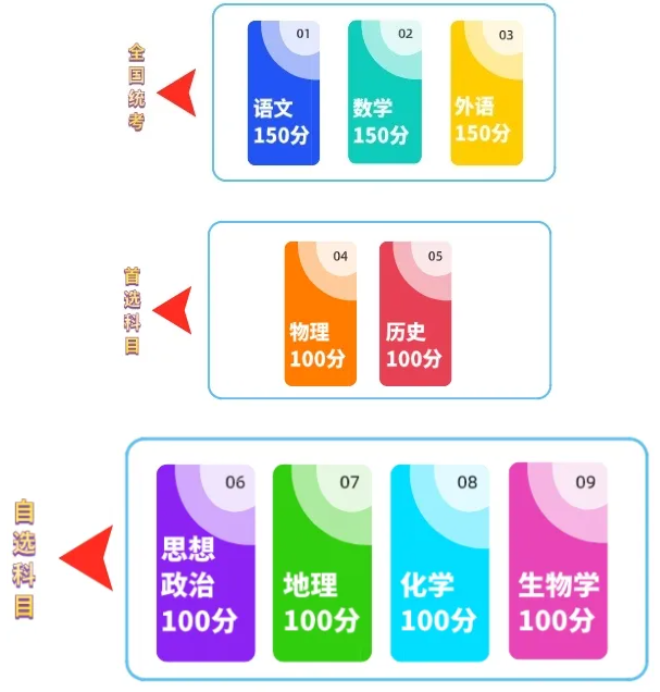 江西高中升學(xué)考試