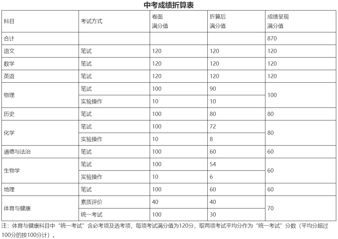 通知！揭陽(yáng)市2024年初中學(xué)業(yè)水平考試科目時(shí)間安排表