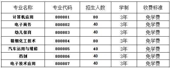 2024年邵武職業(yè)中專學校三年專招生專業(yè)