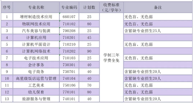 2024年福州經(jīng)濟(jì)技術(shù)開發(fā)區(qū)職業(yè)中專學(xué)校三年專招生計(jì)劃