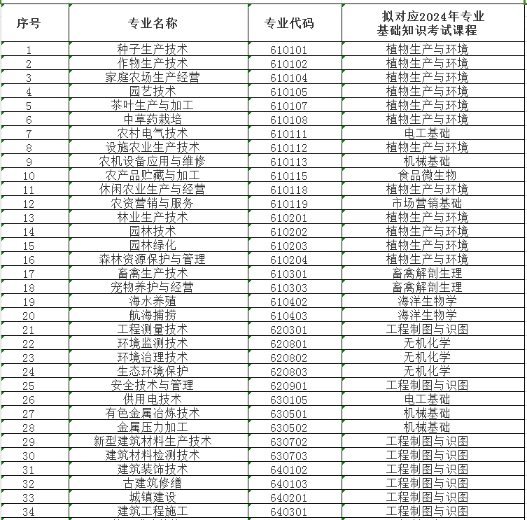 了解！2024年福建中職學(xué)考專業(yè)基礎(chǔ)知識(shí)考試課程一覽表