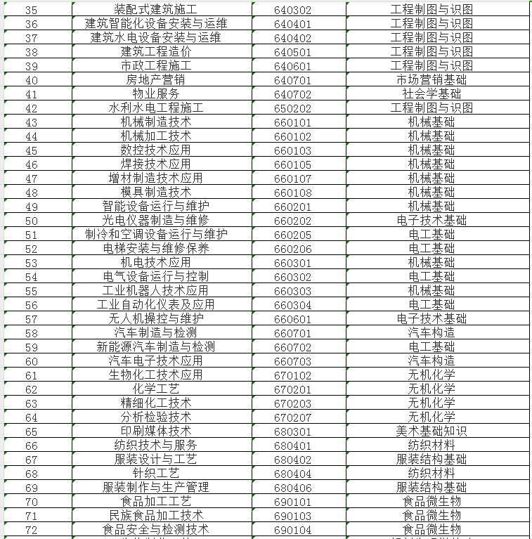了解！2024年福建中職學(xué)考專業(yè)基礎(chǔ)知識(shí)考試課程一覽表
