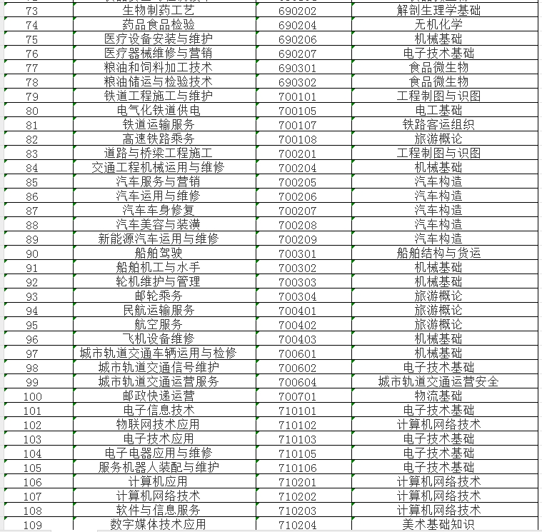 了解！2024年福建中職學(xué)考專業(yè)基礎(chǔ)知識(shí)考試課程一覽表