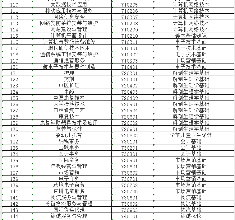 了解！2024年福建中職學(xué)考專業(yè)基礎(chǔ)知識(shí)考試課程一覽表