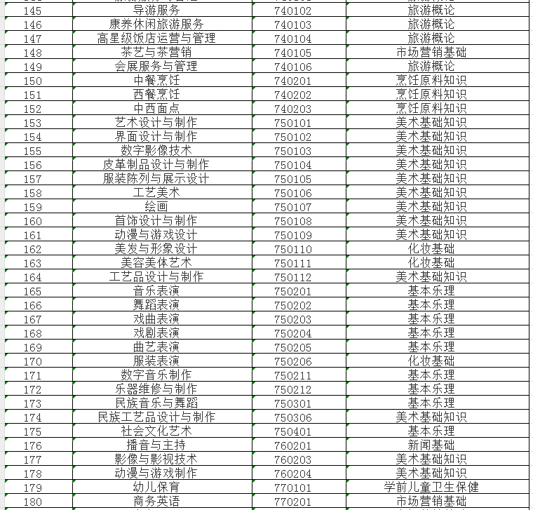 了解！2024年福建中職學(xué)考專業(yè)基礎(chǔ)知識(shí)考試課程一覽表