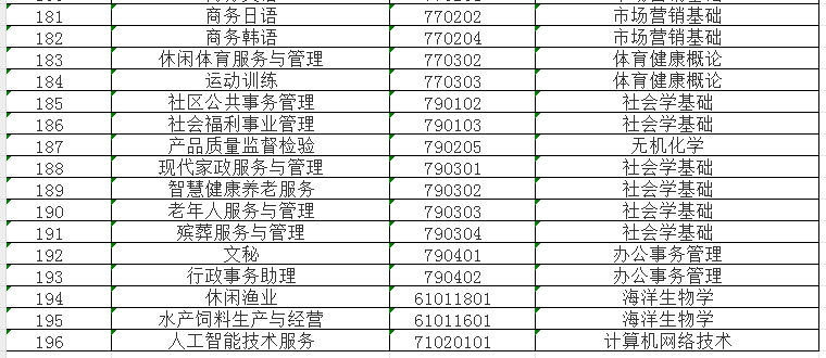了解！2024年福建中職學(xué)考專業(yè)基礎(chǔ)知識(shí)考試課程一覽表