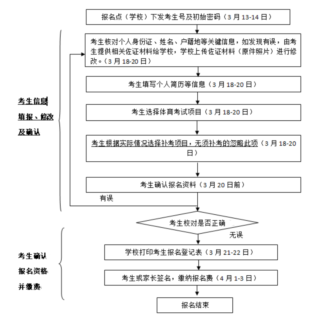 2024年茂名市中考報名問答
