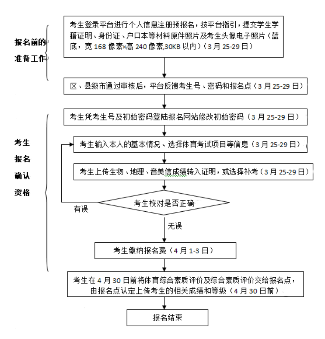 2024年茂名市中考報名問答