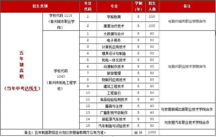 五年制高職招生計(jì)劃