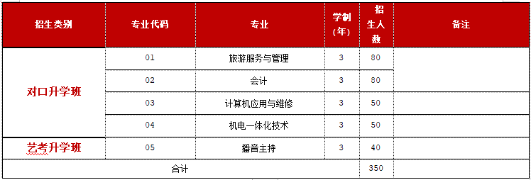 對口升學(xué)招生計(jì)劃