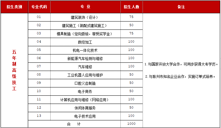 五年制高級技工招生計(jì)劃