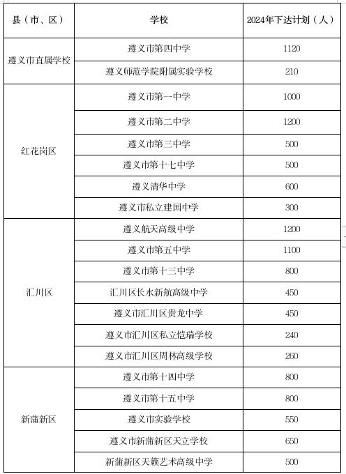 遵義市2024年高中
