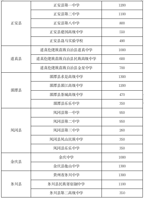 遵義市2024年高中