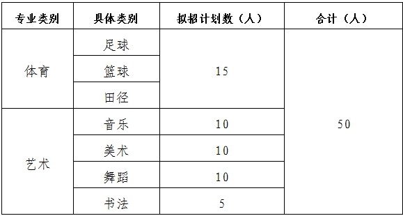 招生專業(yè)及名額
