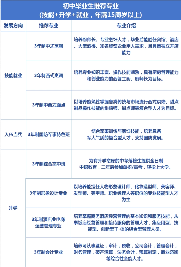 初中畢業(yè)生推薦專業(yè)
