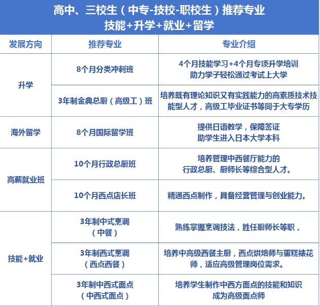 高中、三校生推薦專業(yè)