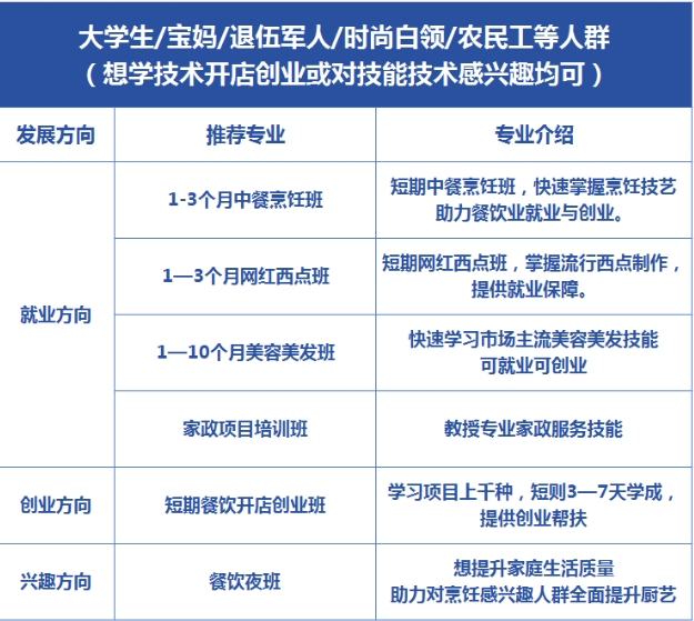 大學(xué)生等群體再就業(yè)推薦專業(yè)
