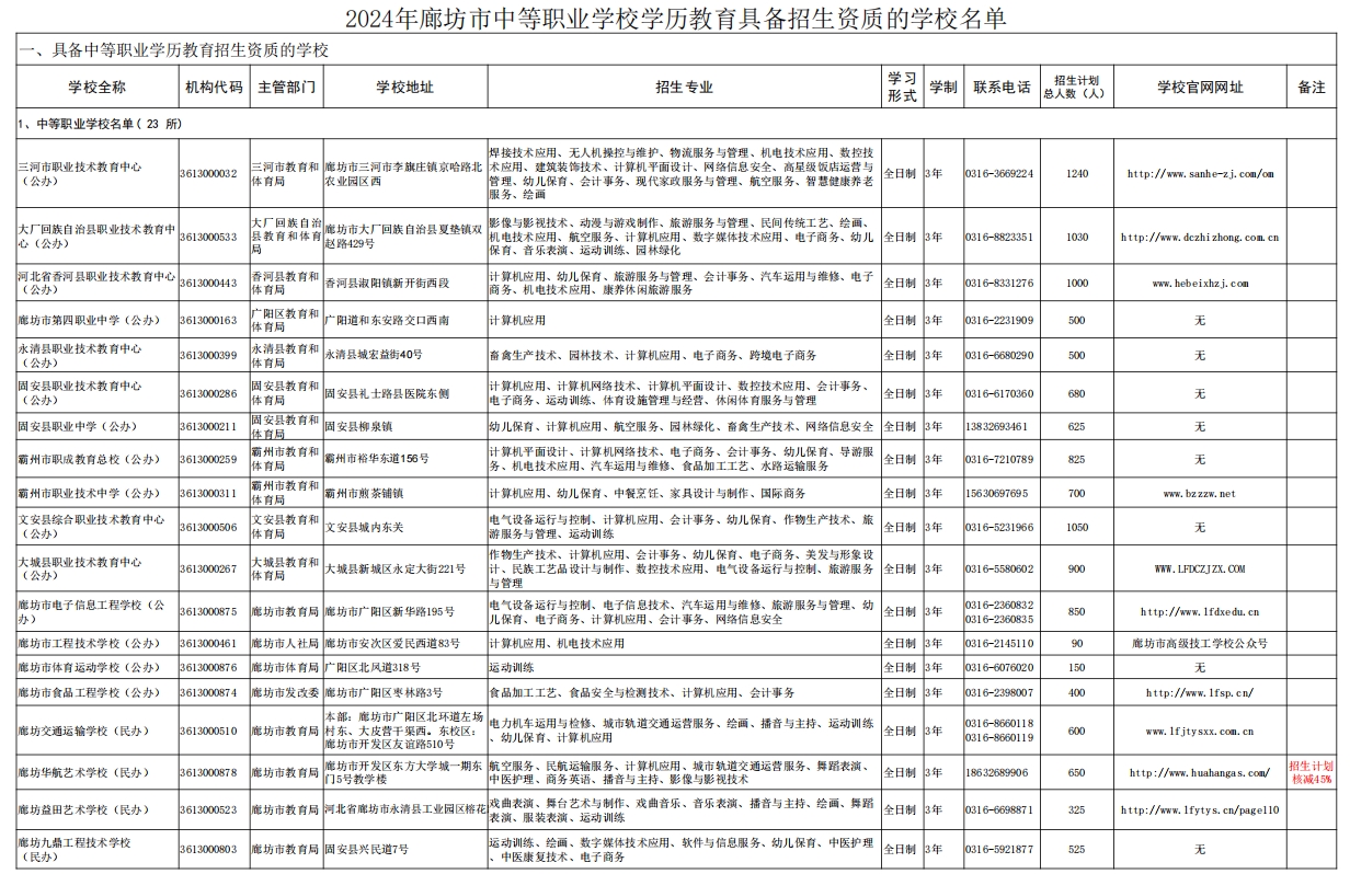 2024年廊坊市中等職業(yè)學校學歷教育具備招生資質(zhì)的學校.png