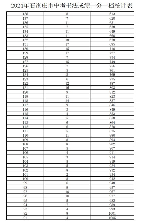2024年石家莊市中考書法成績一分一檔表.png