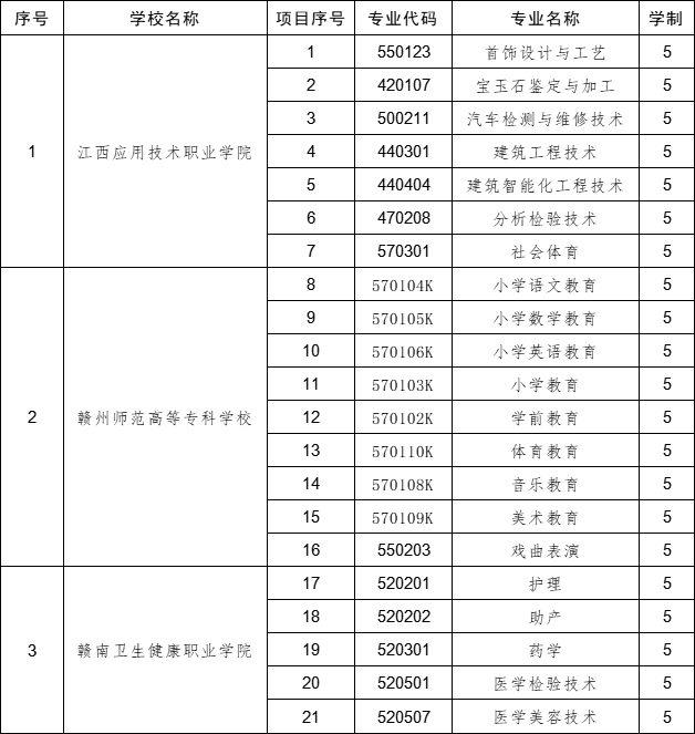 贛州市中高職一體化