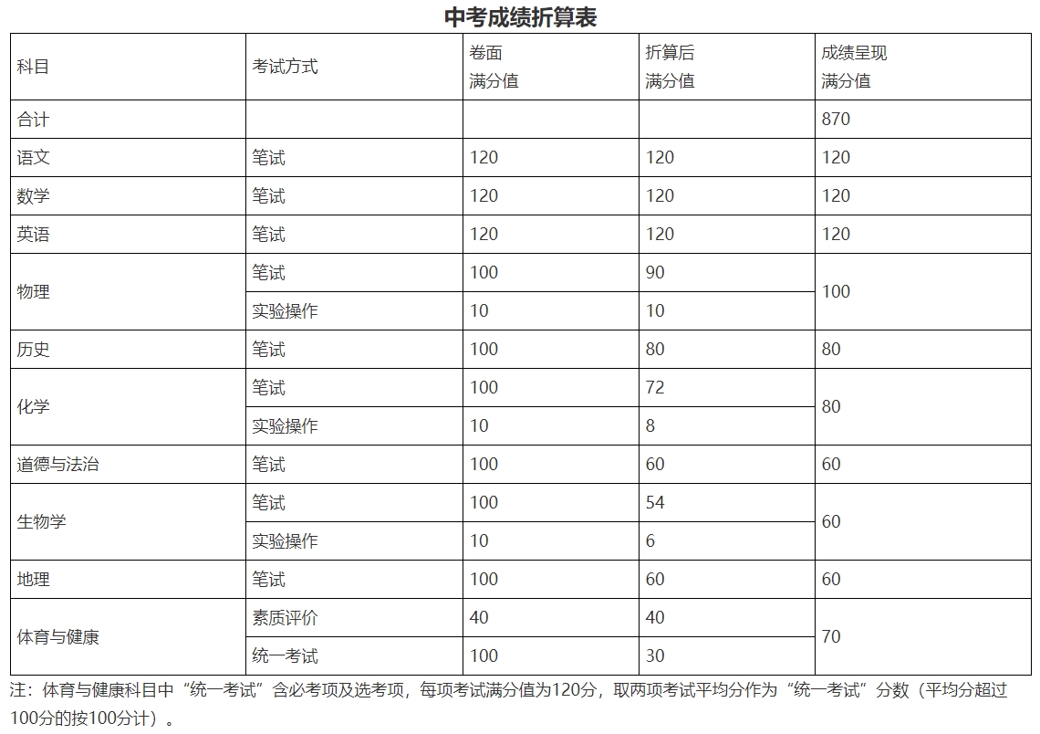 揭陽市2024年初中學業(yè)水平考試資料
