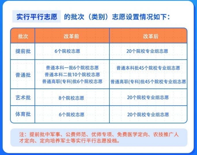 志愿設(shè)置變化