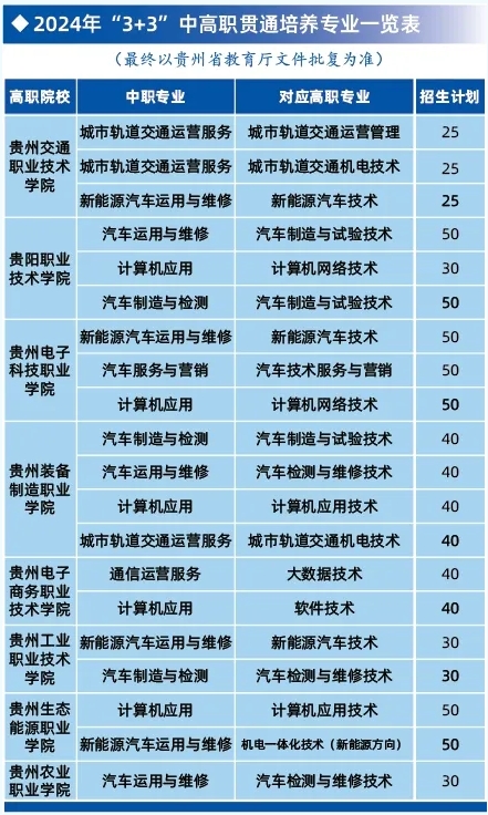 2024年“3+3”中高職貫通培養(yǎng)專業(yè)一覽表