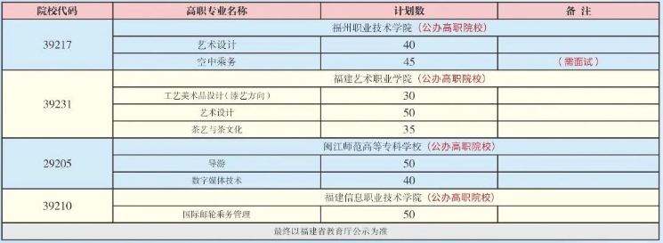 2024年福州旅游職業(yè)中專學(xué)校“3+2”五年專招生計劃