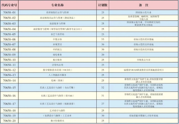 2024年福州旅游職業(yè)中專學(xué)校三年中專招生計劃