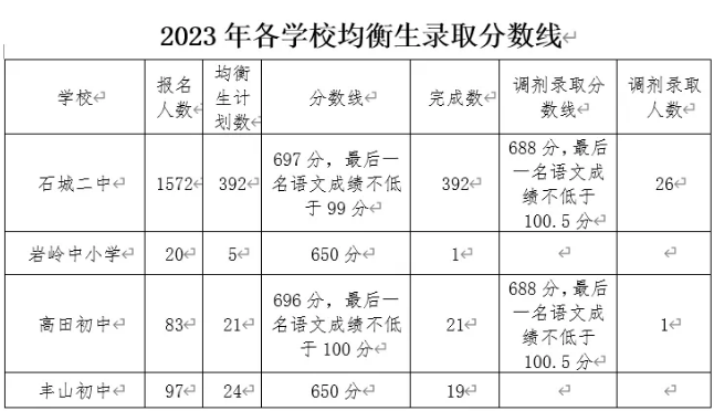 江西高中錄取分?jǐn)?shù)線