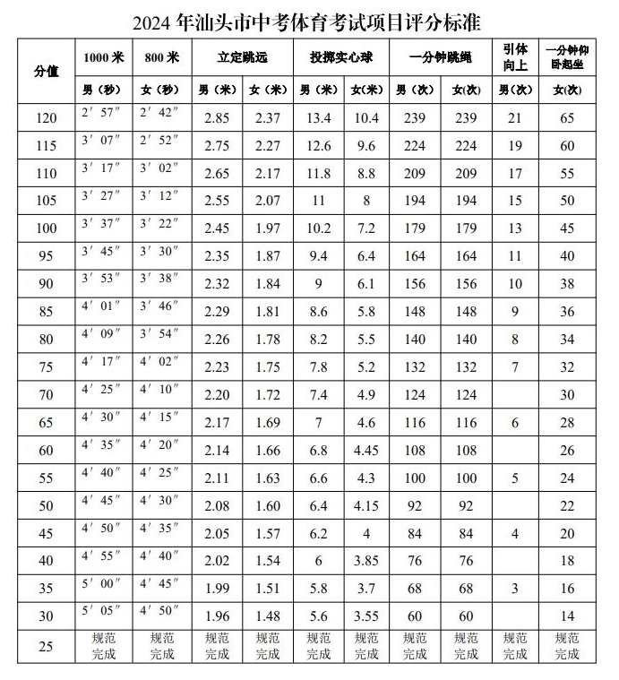 2024年汕頭中考體育科考試方案公布