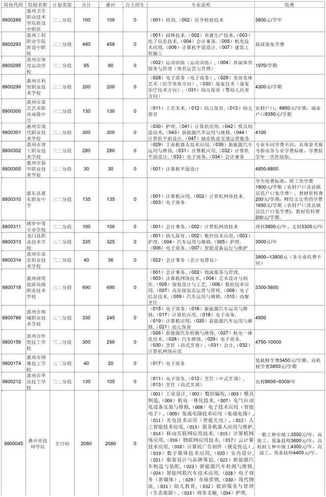 注意！惠州中考志愿填報(bào)時(shí)間是什么時(shí)候？