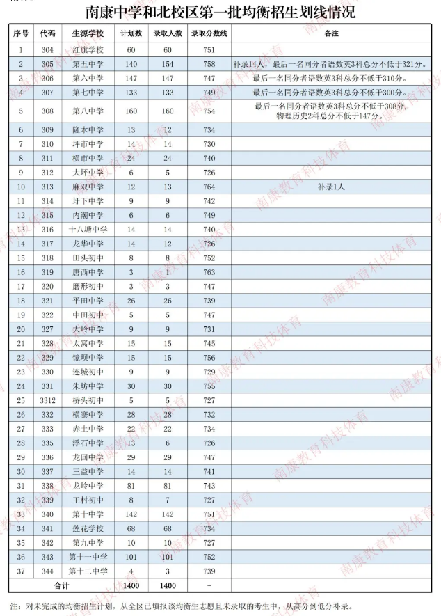 江西普通高中錄取分?jǐn)?shù)線