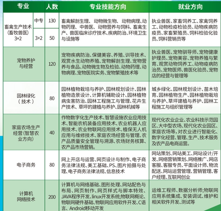 關(guān)注！石家莊現(xiàn)代農(nóng)業(yè)學(xué)校2024年招生簡章最新出爐！